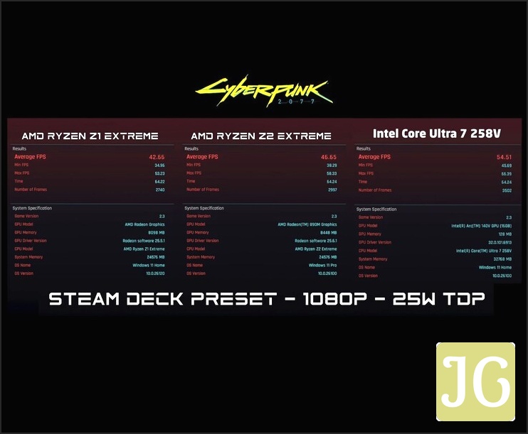 Side-by-side Cyberpunk 2077 benchmark results at 1080p Steam Deck preset and 25W TDP for AMD Ryzen Z1 Extreme, AMD Ryzen Z2 Extreme, and Intel Core Ultra 7 258V showing average, min, and max FPS