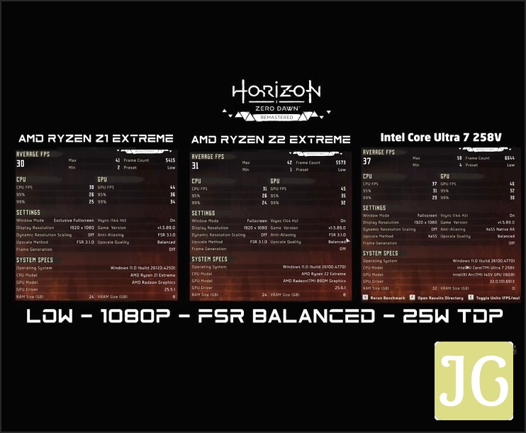 Horizon Zero Dawn Remastered FPS benchmark comparison at 1080p low settings with balanced upscaling and 25W TDP for AMD Ryzen Z1 Extreme, AMD Ryzen Z2 Extreme, and Intel Core Ultra 7 258V