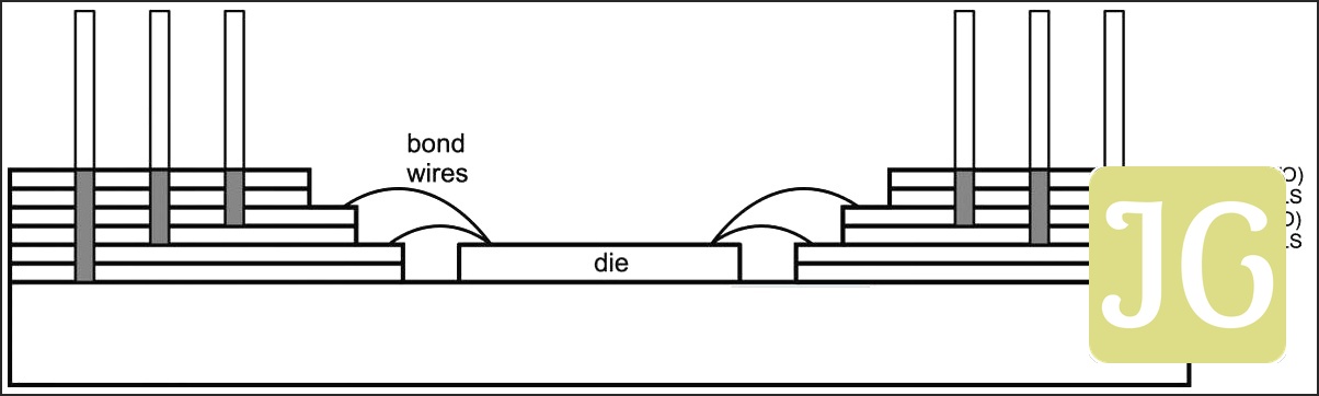 Package cross-section. Redrawn from "High Performance Technology, Circuits and Packaging for the 80386".