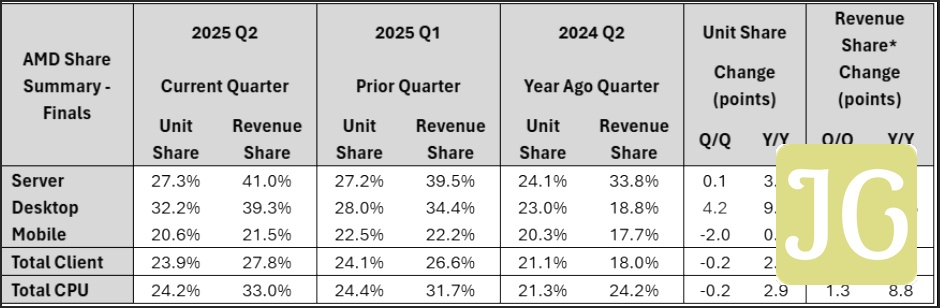 AMD Market Share Growth Chart