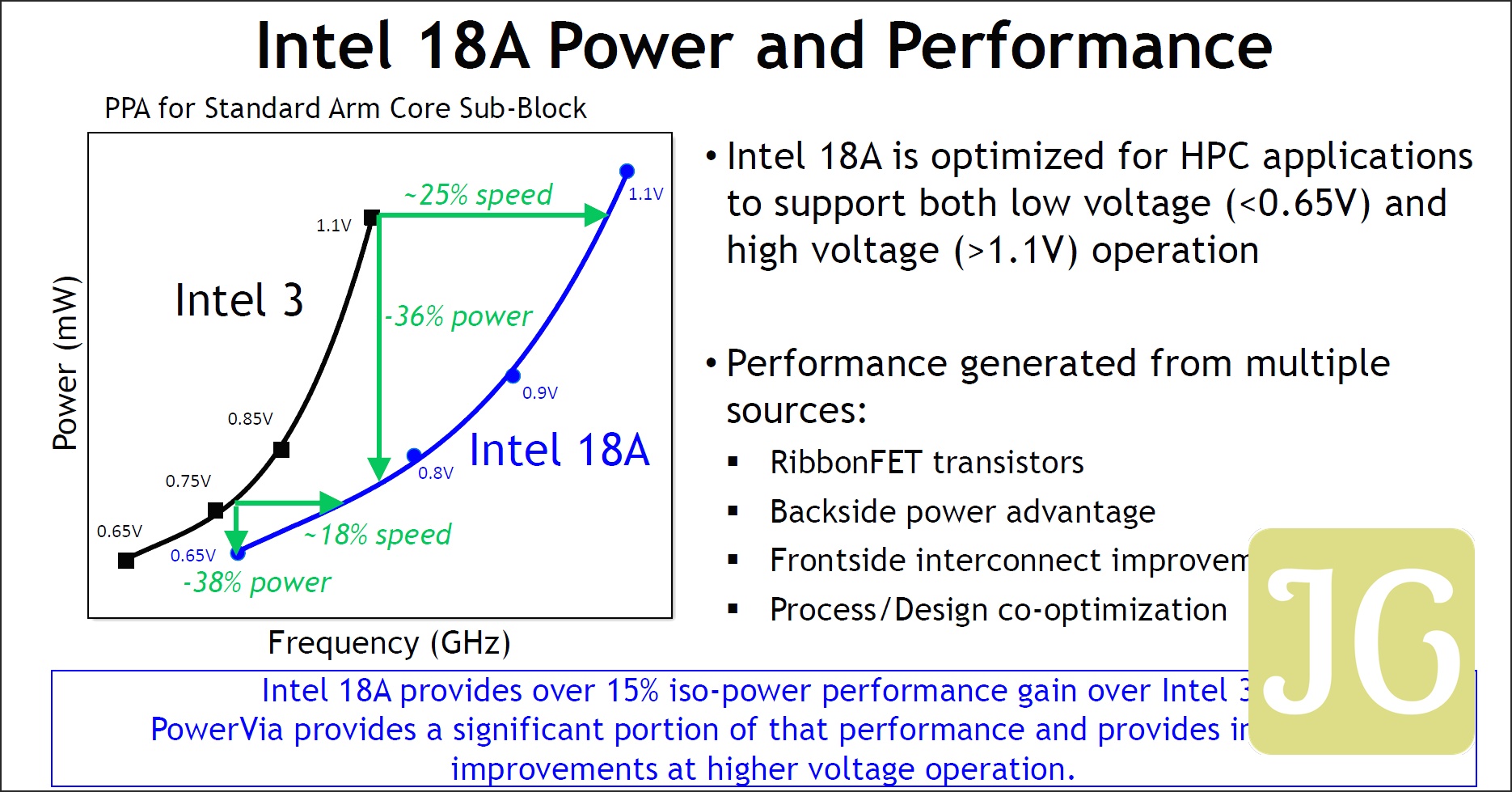 Intel 18A Process Node Offers 25% Higher Frequency At ISO & 36% Lower Power At Same Frequency Versus Intel 3, Over 30% Density 2