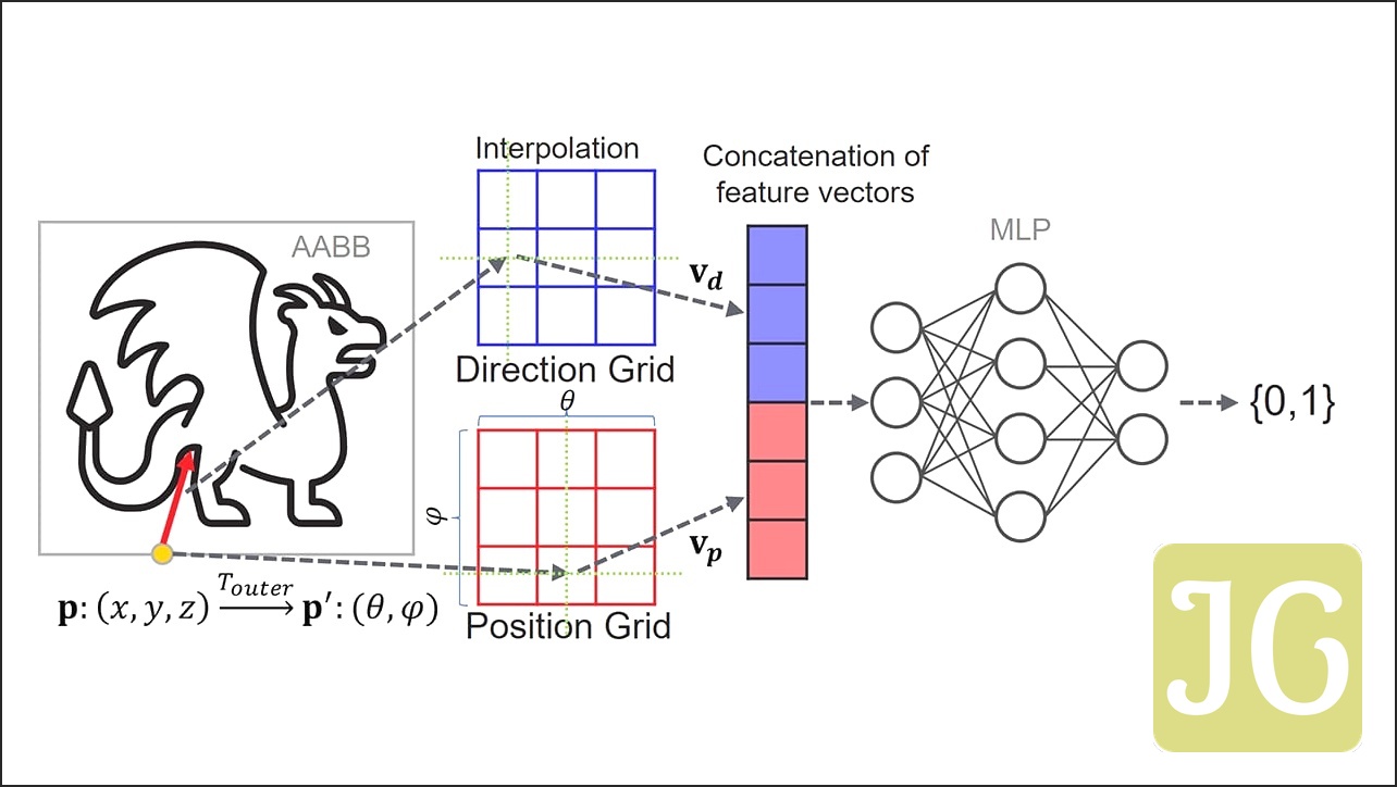 Using Neural Networks for Geometric Representation