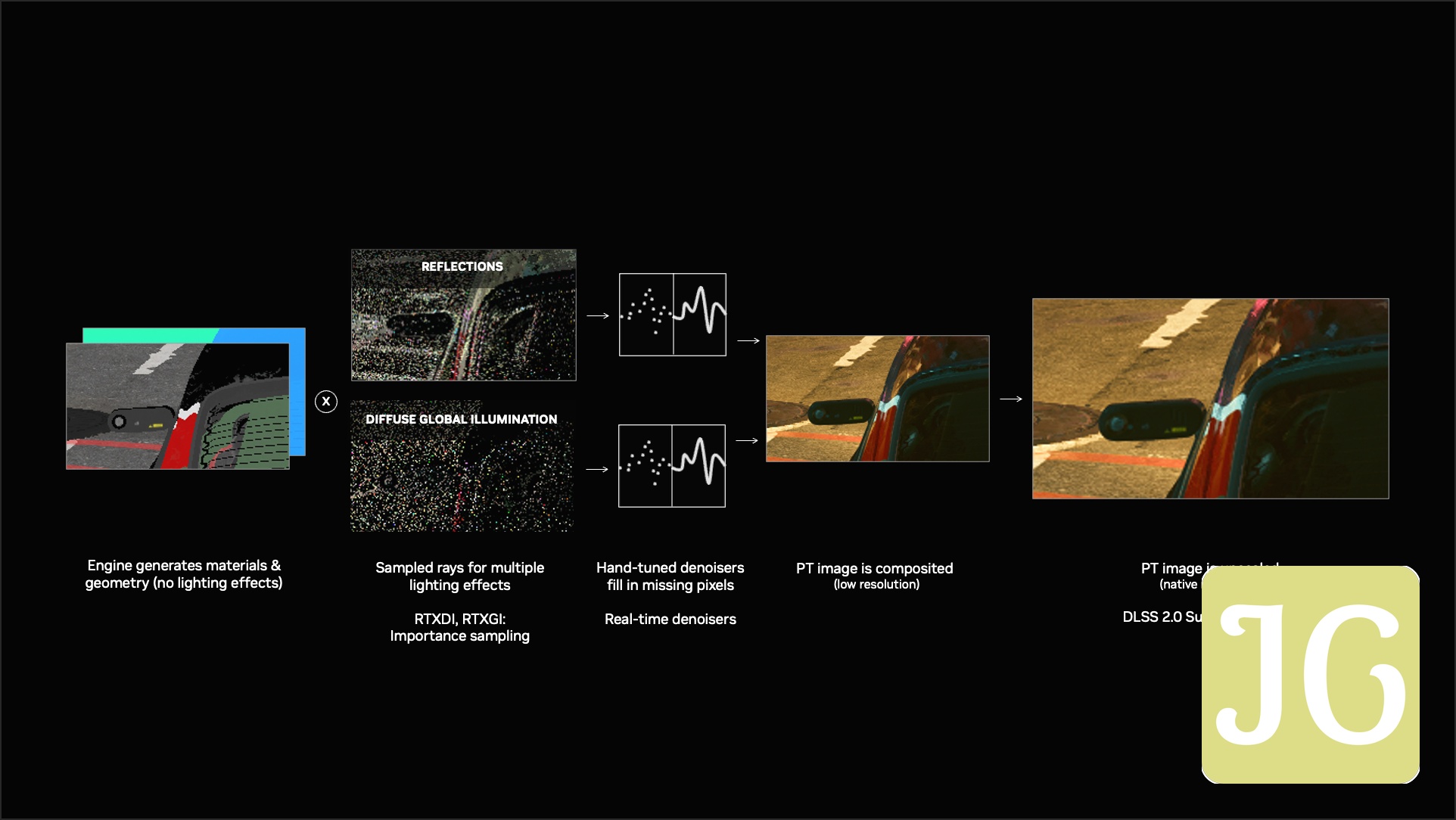 Ray reconstruction pipeline for ray traced games
