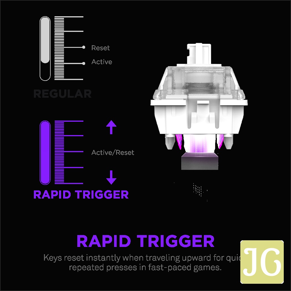 Diagram comparing regular and NZXT Magnetic Switches on the Function Elite MiniTKL Keyboard. Its rapid trigger switch with adjustable actuation instantly resets, enabling faster repeated key presses. Large switch image with purple accents highlights gaming performance.