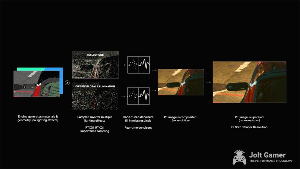 Ray reconstruction pipeline for ray traced games